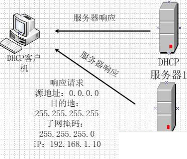 dhcp服务器是什么